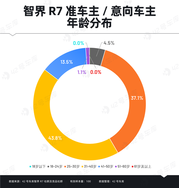 智界R7车主大揭秘：31-40岁高学历高收入人群为何偏爱这款车？  第3张