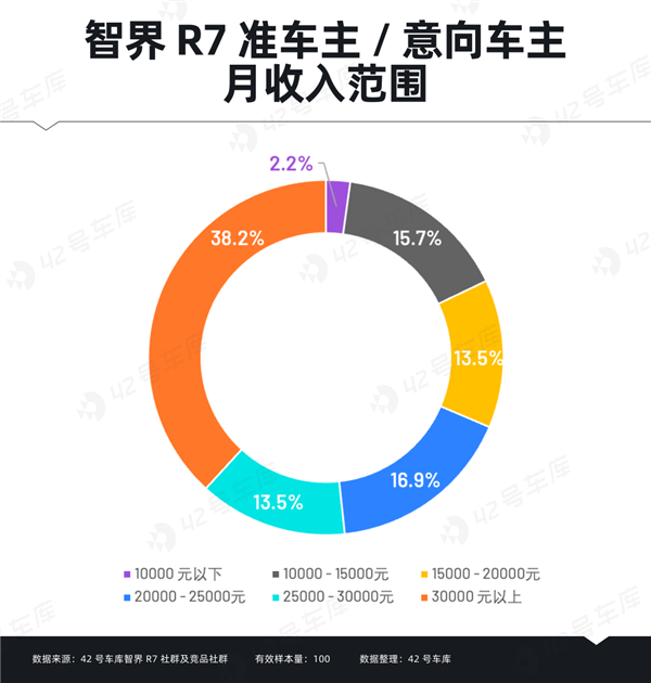 智界R7车主大揭秘：31-40岁高学历高收入人群为何偏爱这款车？  第6张