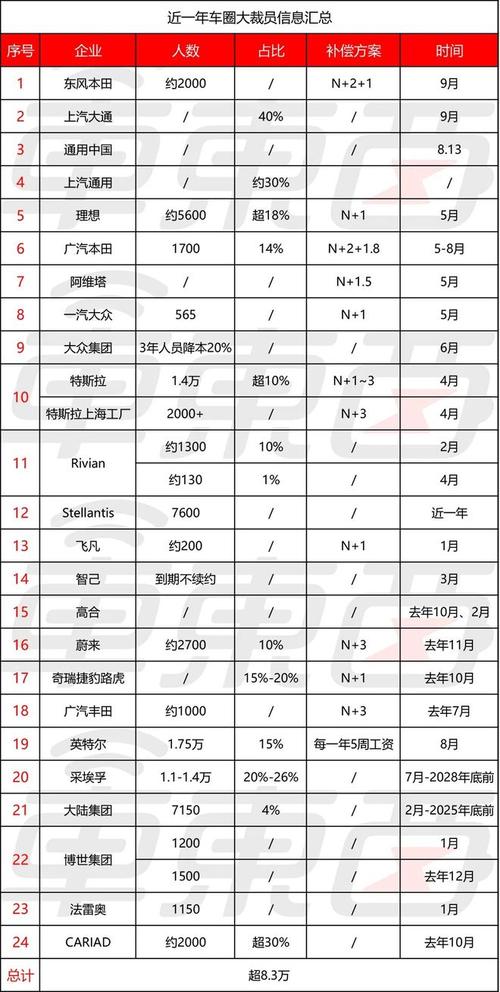 欧洲汽车行业大洗牌：5万员工面临失业，大众裁员最狠  第13张