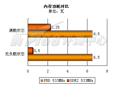 内存ddr3与i5 DDR3 vs i5：内存市场新战役  第2张