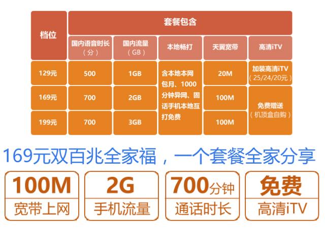 5G新时代：中国电信套餐多样，性价比高，网速快到飞起  第5张