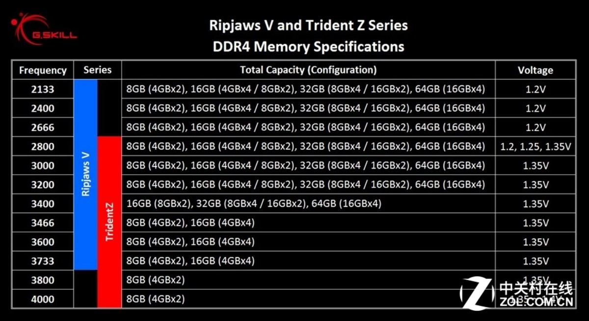ddr3 2400 ddr4 DDR3 VS DDR4：性能大比拼，内存选择全攻略  第6张