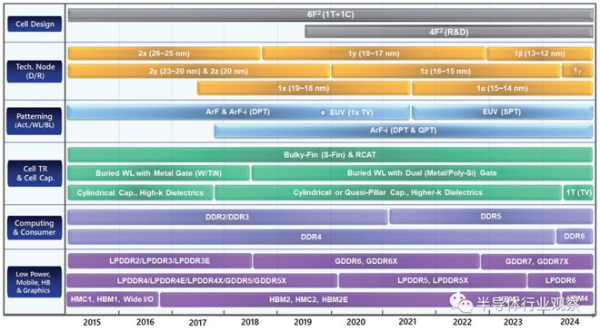 ddr 2 DDR2内存：发展历程、优势与性能影响深远的主导力量  第7张