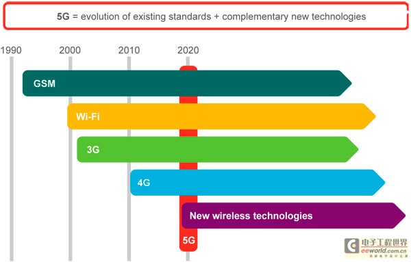 5G 时代已来，如何确认自己接入了高速网络世界？  第6张