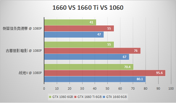 NVIDIA 热卖显卡 GTX1650 和 1660Ti 详细对比及深度剖析  第2张