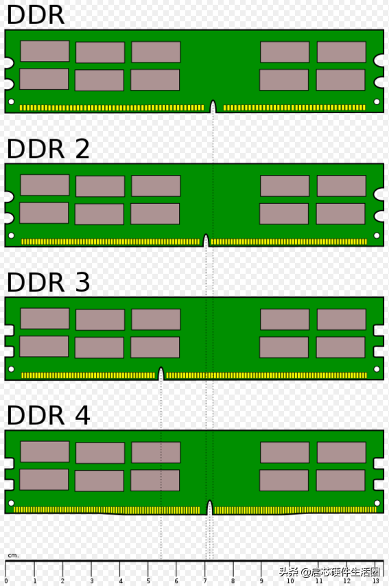 资深工程师揭秘 DDR 内存技术在芯片内部缓存的应用  第5张