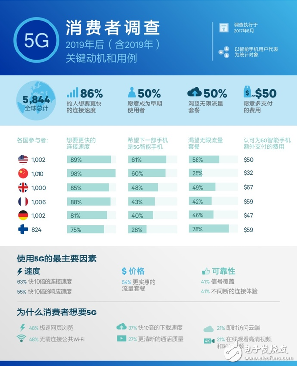 5G 网络试点城市排名及深层含义，速度飞跃与生活变革  第6张