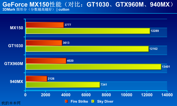 GTX960M 显卡：游戏世界的新盟友，带来流畅画质与无尽乐趣  第3张