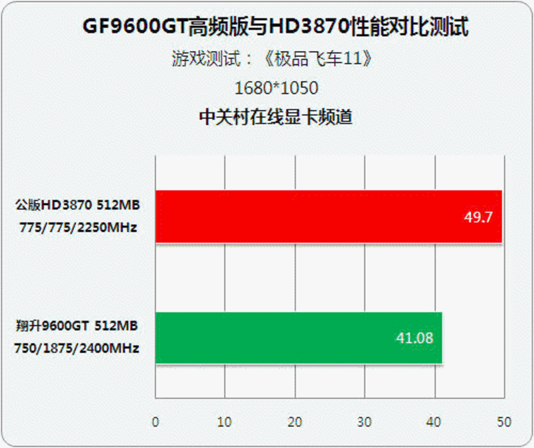 9600GT 显卡重获青春活力，驱动程序至关重要  第1张