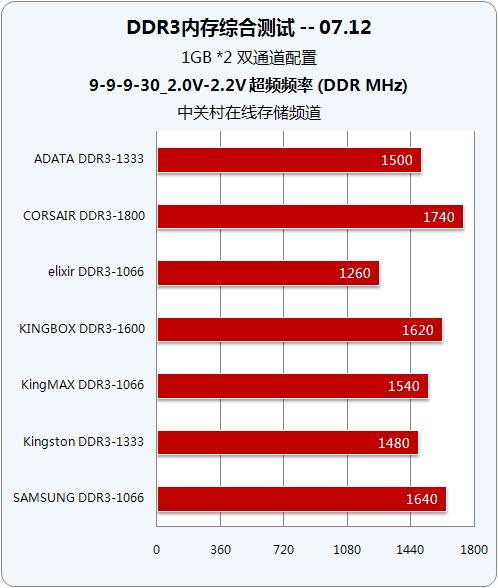DDR3：电脑内存芯片的型号，你了解多少？  第6张