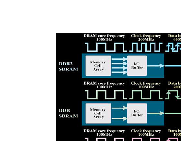 深入解析 DDR2 内存技术：特性、优势与频率选择  第7张