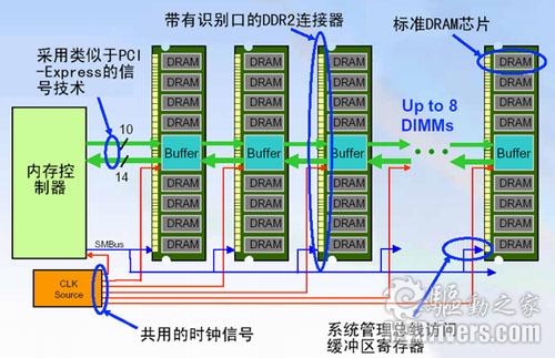 DDR2 技术：提升计算机性能的内存模块规范，与 DDR 的区别解析  第9张