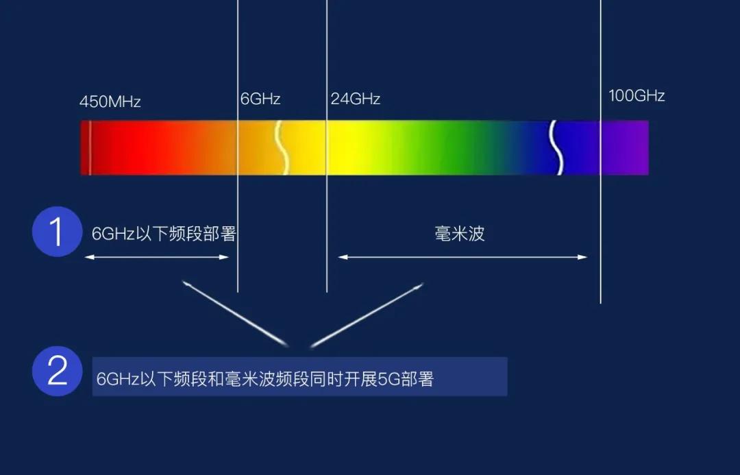 深入剖析 5G 频段：种类、特点、传播与我国频段分配情况  第6张