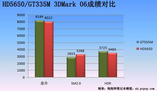 电脑频繁闪烁，GT335M 显卡是否真的步入衰退期？  第3张