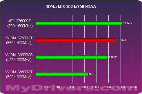 7600GT 显卡性能分析：与现代显卡相比，它还能一战吗？  第2张