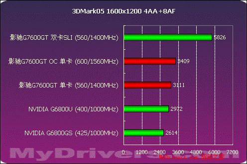 7600GT 显卡性能分析：与现代显卡相比，它还能一战吗？  第6张