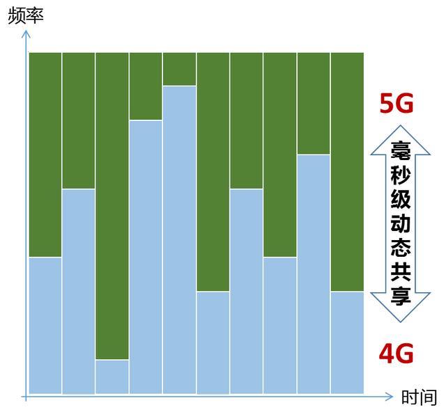 5G 手机在 4G 网络下速度问题的原因及分析  第4张