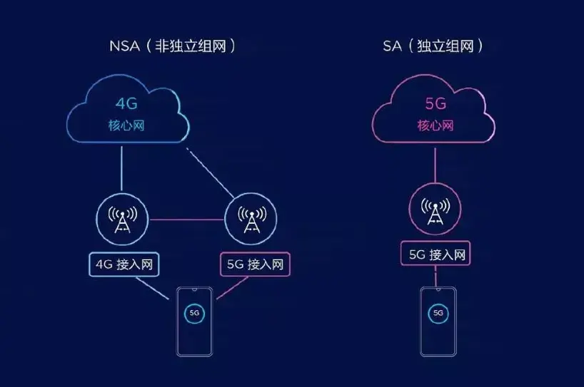 5G 信号为何会降至 4G？网络覆盖不完善或是主因  第6张