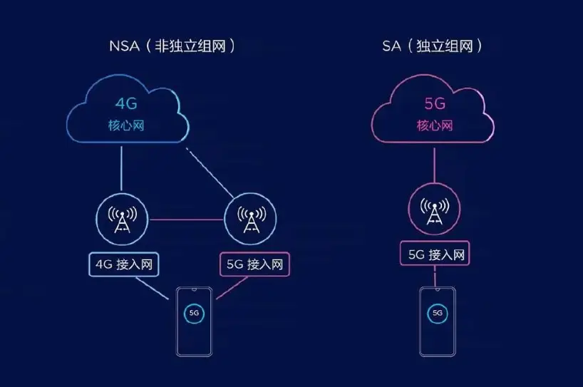 4G 手机在 5G 网络下使用会更耗电吗？探究 网络技术特点及影响  第4张