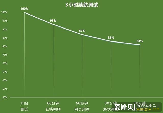 手机 4G 与 5G 技术的进步对通讯方式的改变及续航差异分析