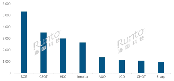 全球液晶电视面板市场大洗牌！中国厂商市占率飙升至67.7%，京东方稳坐龙头宝座  第5张