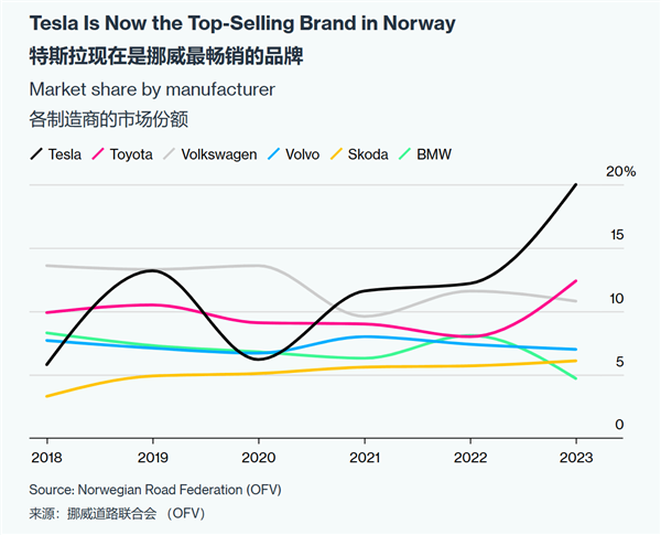 挪威电动汽车革命：从偏远农村到首都奥斯陆，94%新车销量背后的故事  第10张
