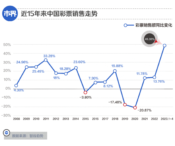 彩票销售数据大揭秘：10月销售额下降6.6%，背后原因令人  第9张