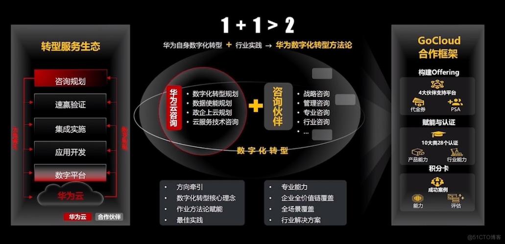 华为云助力中小企业数字化转型：11月限时活动，精准定位转型方向，挖掘无限潜力  第7张