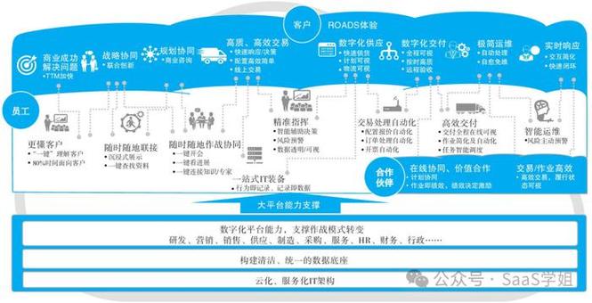 华为云助力中小企业数字化转型：11月限时活动，精准定位转型方向，挖掘无限潜力  第8张