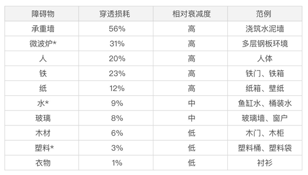 揭秘WiFi信号死角：如何摆放路由器才能让家中每个角落都满格上网？  第4张