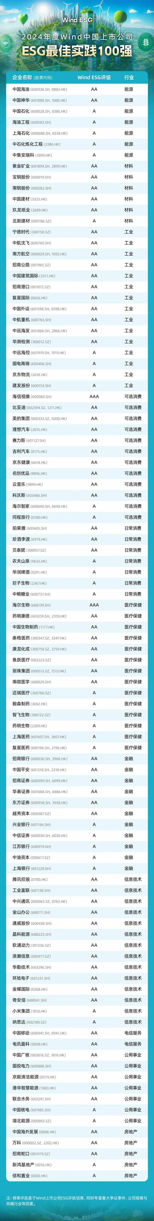 赛力斯荣登2024年度Wind中国上市公司ESG最佳实践100强榜单，AA级评级领跑汽车制造行业  第4张