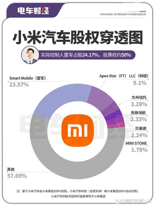 小米造车：用100%自有资金，能否颠覆百年汽车行业？  第4张