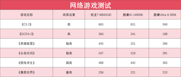 锐龙7 9800X3D震撼登场：Zen 5架构+3D V-Cache，游戏性能超越竞品，发烧友必看  第13张