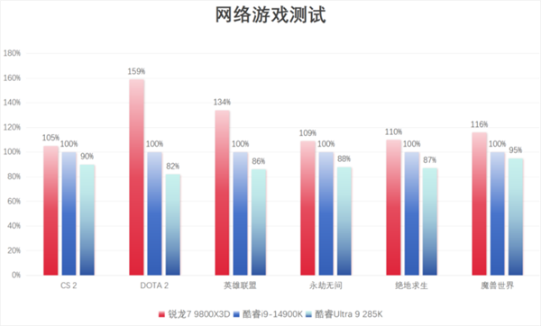 锐龙7 9800X3D震撼登场：Zen 5架构+3D V-Cache，游戏性能超越竞品，发烧友必看  第14张