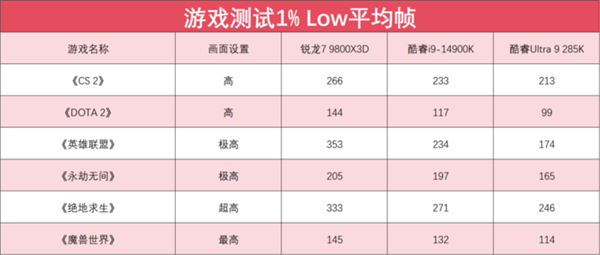 锐龙7 9800X3D震撼登场：Zen 5架构+3D V-Cache，游戏性能超越竞品，发烧友必看  第15张