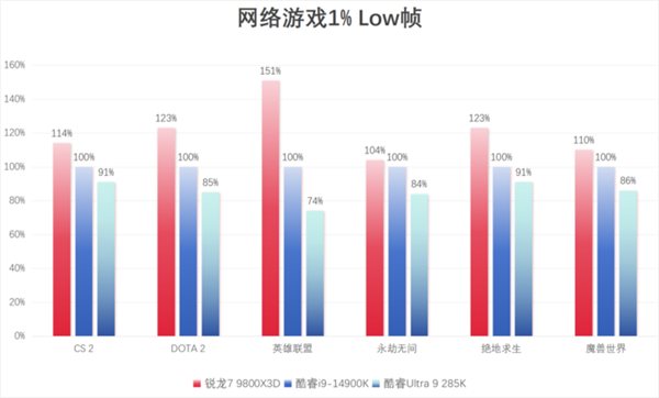 锐龙7 9800X3D震撼登场：Zen 5架构+3D V-Cache，游戏性能超越竞品，发烧友必看  第17张