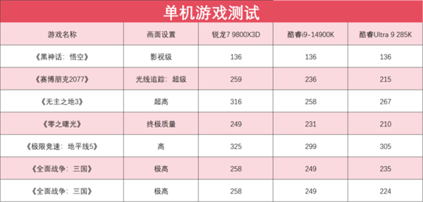 锐龙7 9800X3D震撼登场：Zen 5架构+3D V-Cache，游戏性能超越竞品，发烧友必看  第18张