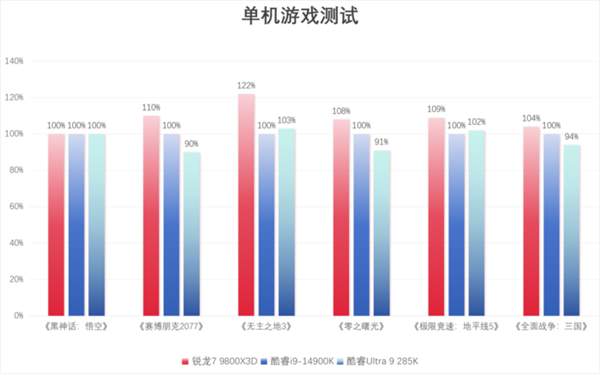 锐龙7 9800X3D震撼登场：Zen 5架构+3D V-Cache，游戏性能超越竞品，发烧友必看  第19张