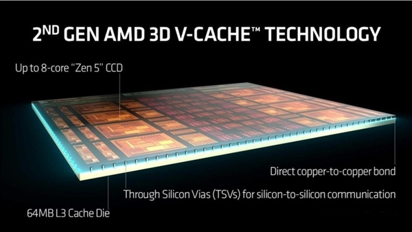 锐龙7 9800X3D震撼登场：Zen 5架构+3D V-Cache，游戏性能超越竞品，发烧友必看  第4张