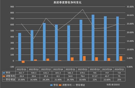 美团2024年Q3财报揭秘：营收飙升22.4%，净利润暴涨258%，股价翻倍增长