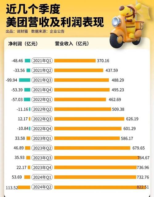 美团2024年Q3财报揭秘：营收飙升22.4%，净利润暴涨258%，股价翻倍增长  第3张