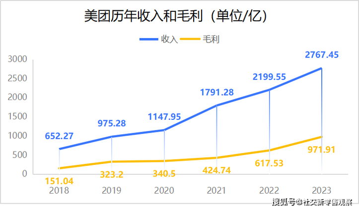 美团2024年Q3财报揭秘：营收飙升22.4%，净利润暴涨258%，股价翻倍增长  第4张