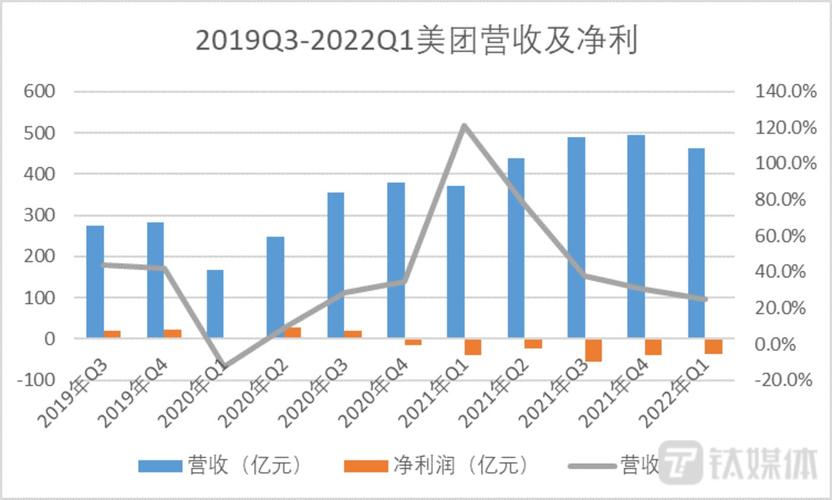 美团2024年Q3财报揭秘：营收飙升22.4%，净利润暴涨258%，股价翻倍增长  第5张