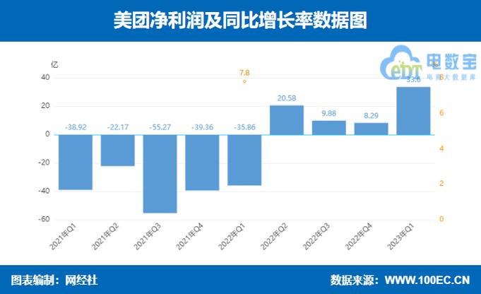 美团2024年Q3财报揭秘：营收飙升22.4%，净利润暴涨258%，股价翻倍增长  第8张