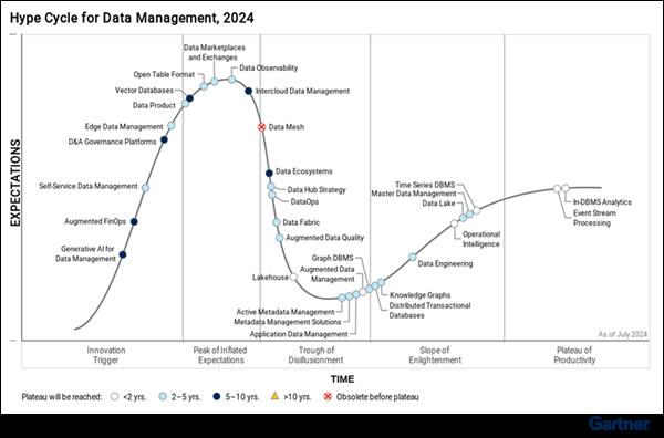 揭秘数据编织：Gartner预测2-5年内落地，Aloudata引领中国企业数据革命