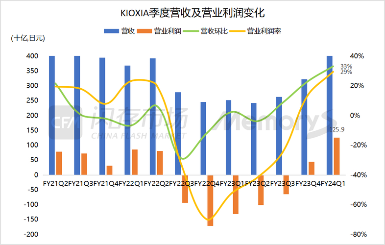 铠侠减产计划曝光！2024年NAND Flash价格或将反转，企业级SSD需求激增