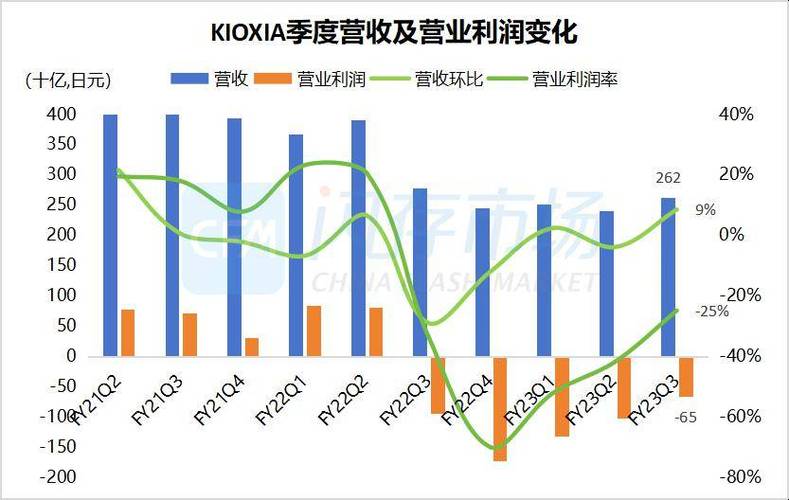 铠侠减产计划曝光！2024年NAND Flash价格或将反转，企业级SSD需求激增  第2张