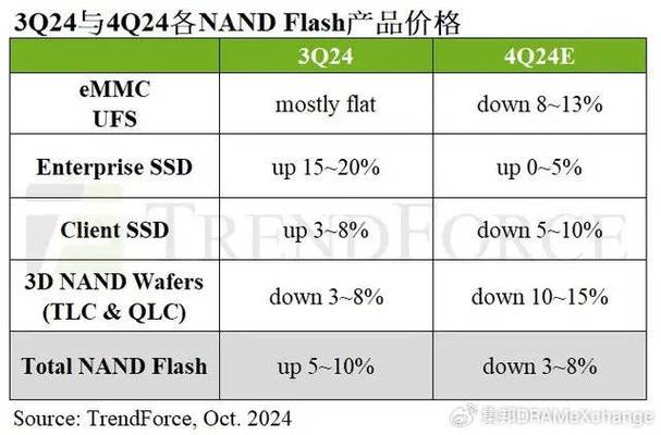 铠侠减产计划曝光！2024年NAND Flash价格或将反转，企业级SSD需求激增  第3张