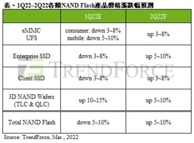 铠侠减产计划曝光！2024年NAND Flash价格或将反转，企业级SSD需求激增  第5张