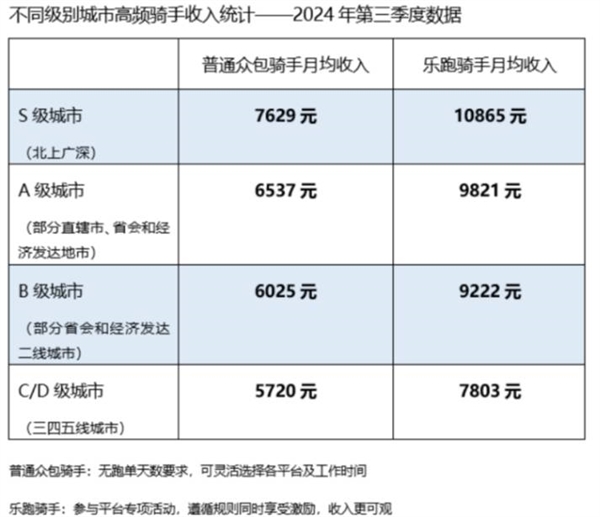 揭秘美团骑手收入真相：高频骑手月入过万，低线城市也能赚大钱  第8张